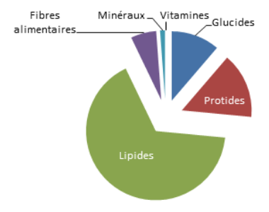 Noix BIO du Périgord : Répartition de macronutriments